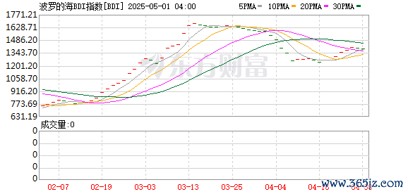 最安全靠谱的配资公司 波罗的海干散货指数跌0.86%